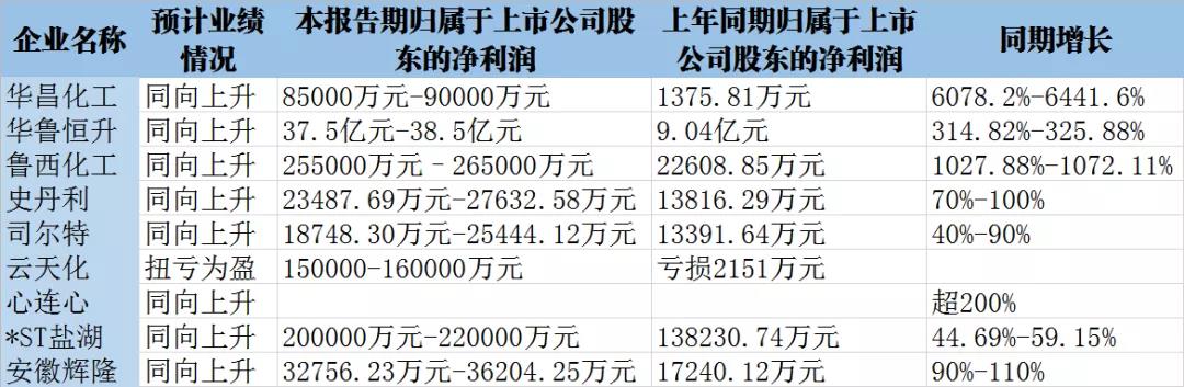 凈利潤最高增長60倍！多家化肥上市公司業(yè)績超預(yù)期